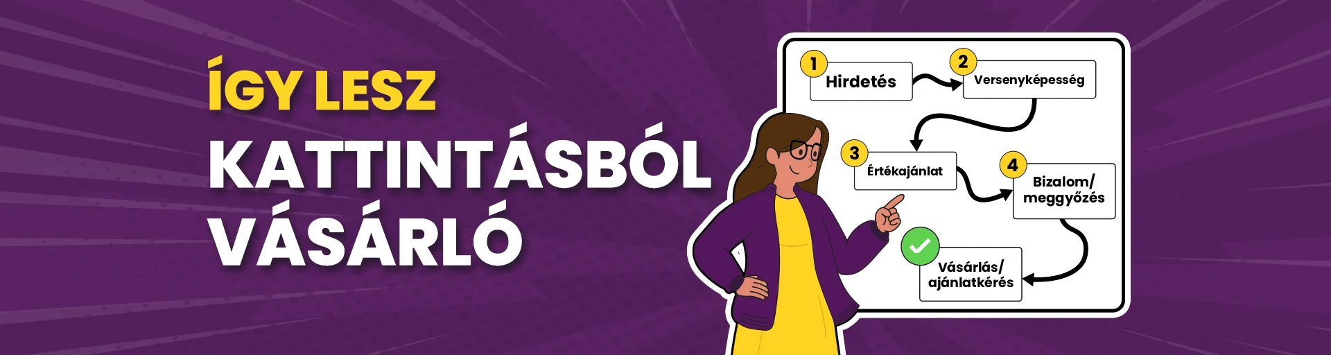 Sokan azt gondolják, hogy ha egy Google Ads kampányban jók a kulcsszavak, ütős a szöveg és ügyesen van beállítva az ajánlattétel, akkor az értékesítés már szinte magától megindul. Pedig a tapasztalat azt mutatja: önmagában egy jól futó hirdetés még nem garancia a bevételre. Gyakori jelenség, hogy a marketing egyetlen csatornára szűkül – például csak Google-re vagy Facebookra –, miközben a háttérben hiányzik az a rendszer, ami a kattintásból valódi ügyfelet csinálna.